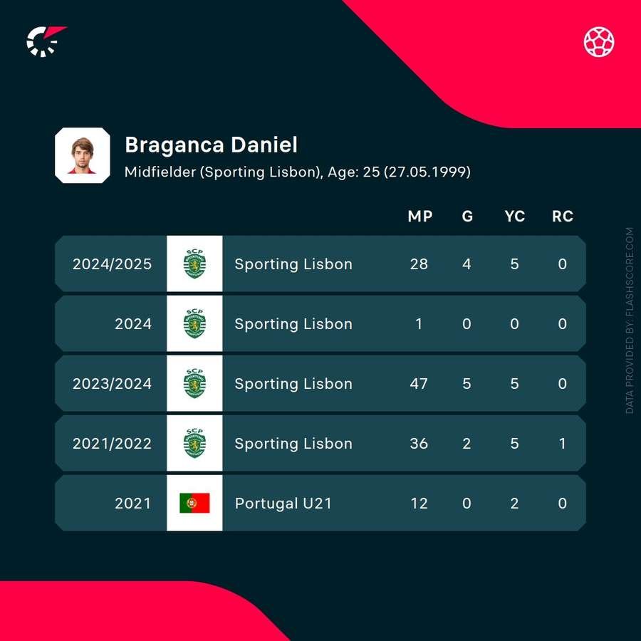 Braganca's recent stats Braganca's recent stats