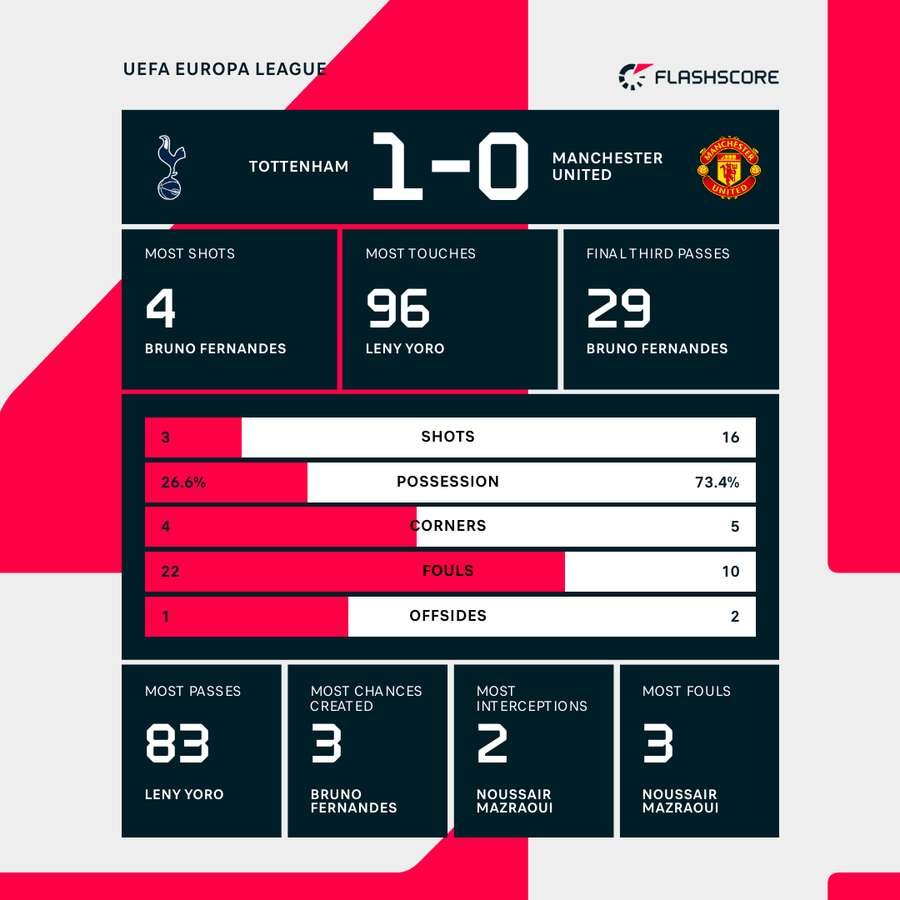 Statistics from the Tottenham vs Man United match