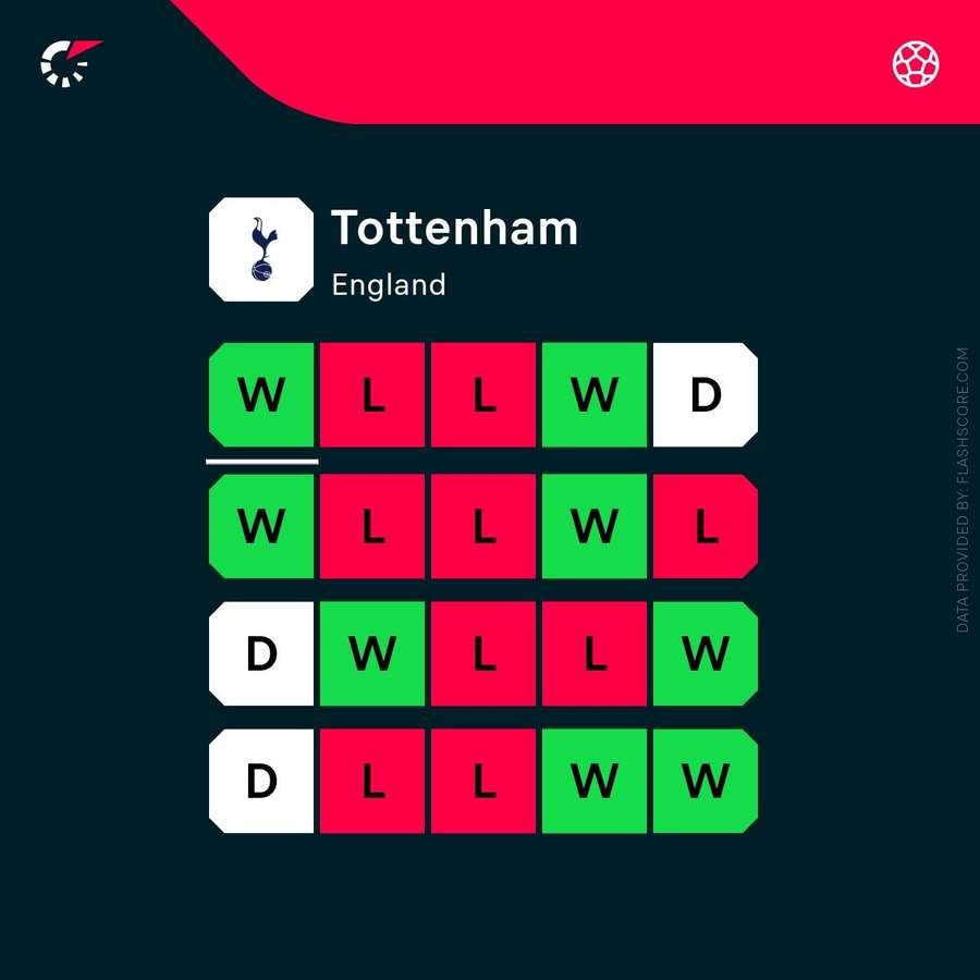 Tottenham's recent performance under Ange Postecoglou