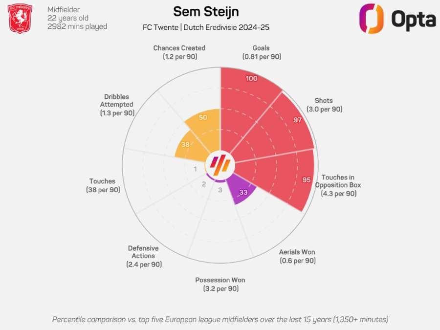 Sem Steijn's statistics per 90 compared to other midfielders Sem Steijn's statistics per 90 compared to other midfielders