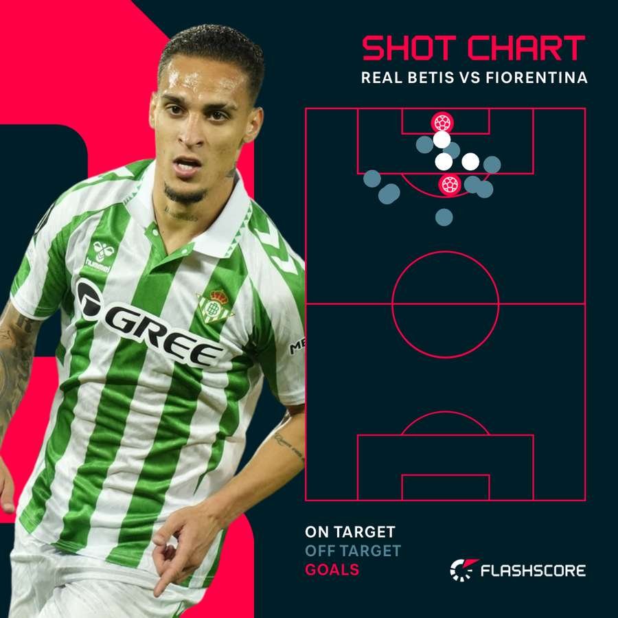 Real Betis' shot count from the Europa Conference League semi-final match against Fiorentina Real Betis' shot count from the Europa Conference League semi-final match against Fiorentina