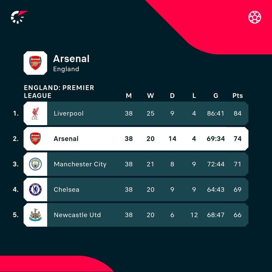 Arsenal finished second in the Premier League Arsenal finished second in the Premier League