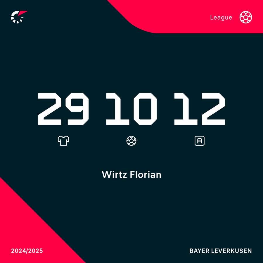 Wirtz's Bundesliga stats this season Wirtz's Bundesliga stats this season