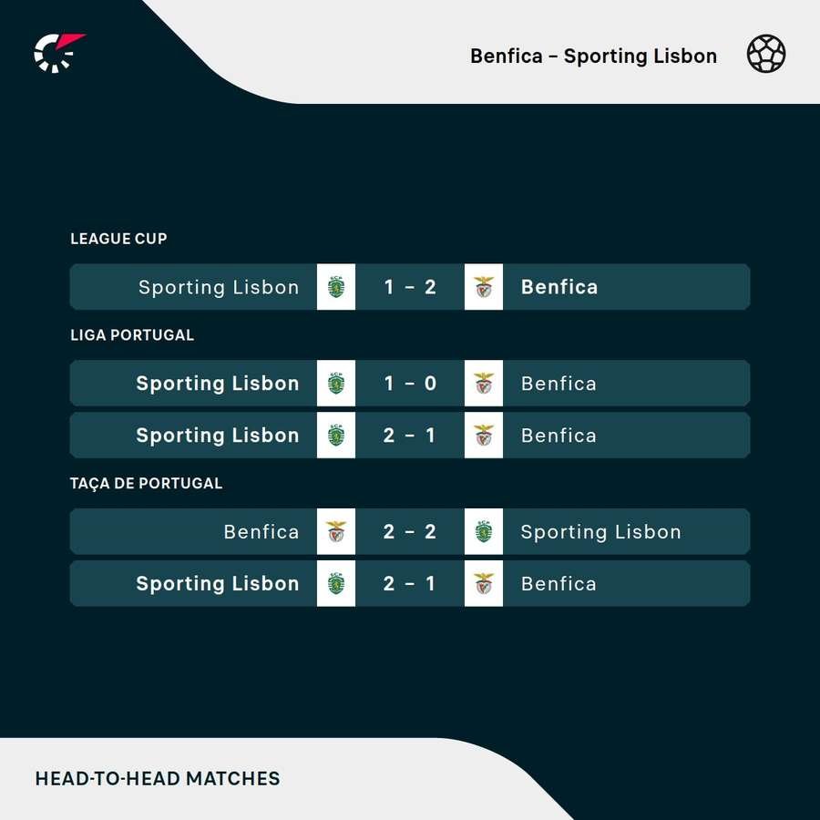 Recent matches between Benfica and Sporting Recent matches between Benfica and Sporting