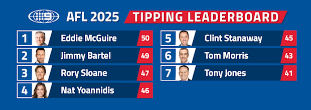 Tipping leaderboard after round eight