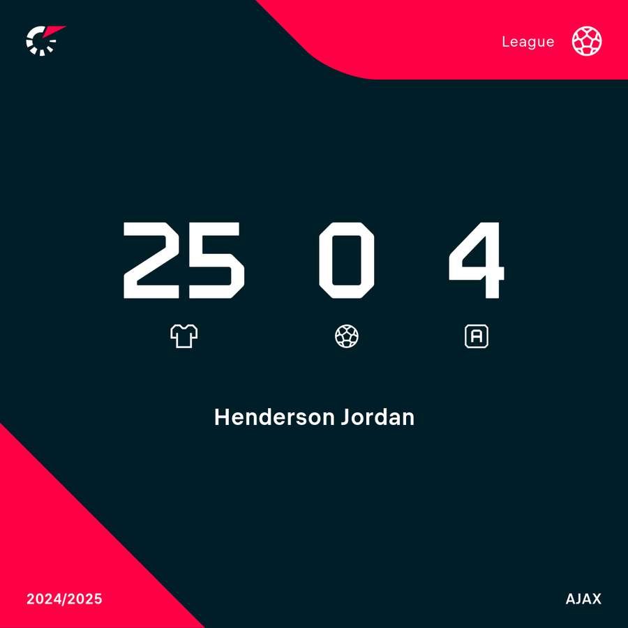 Henderson's league stats Henderson's league stats
