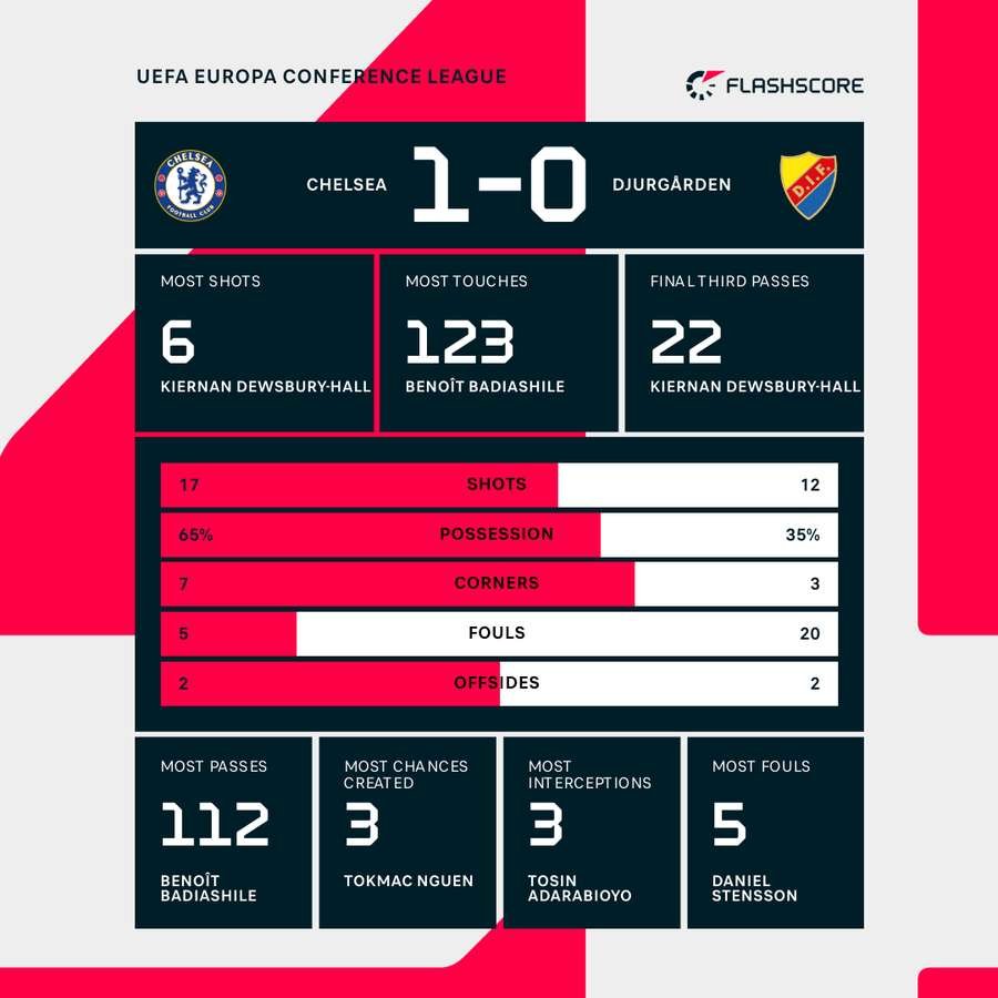 Match stats Match stats
