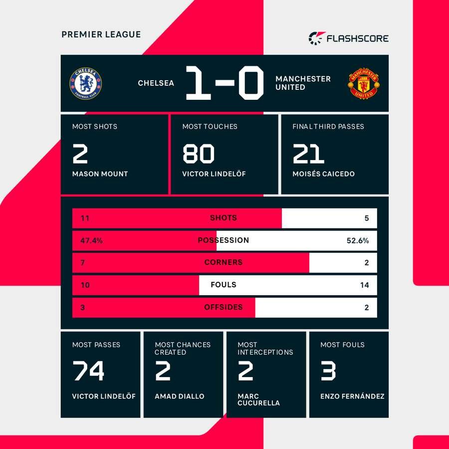 Key stats from the match