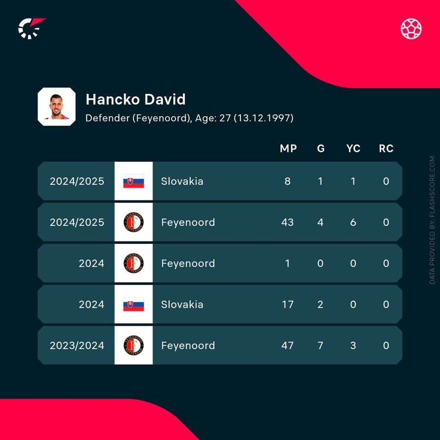 David Hancko's recent stats David Hancko's recent stats