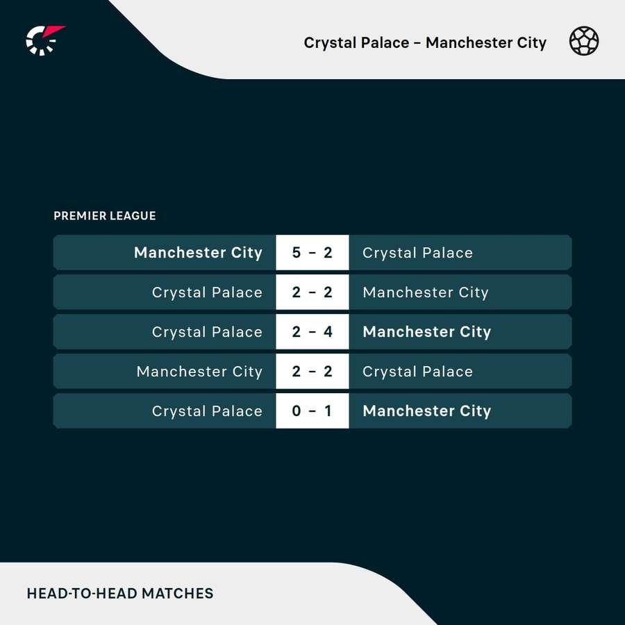 Recent encounters between Crystal Palace and Manchester City