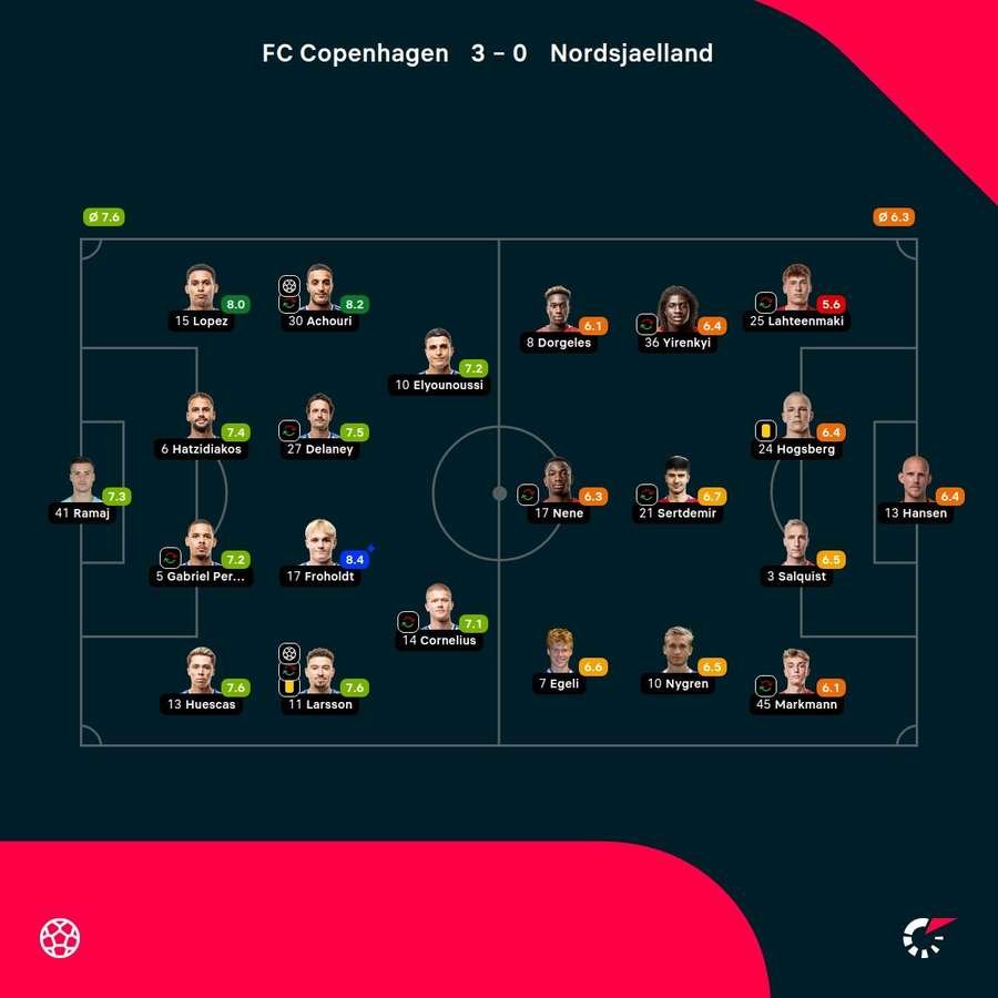 FC Copenhagen - FC Nordsjaelland - Player ratings FC Copenhagen - FC Nordsjaelland - Player ratings