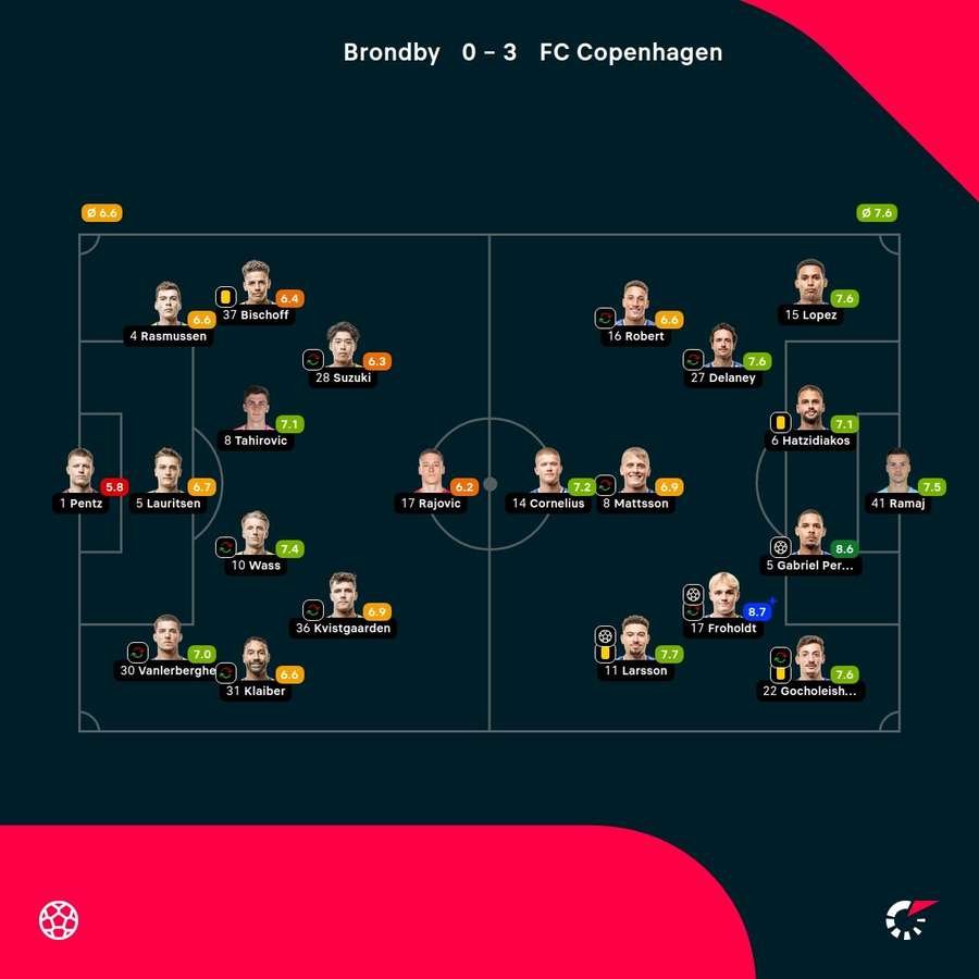 Brondby - FC Copenhagen - Player ratings Brondby - FC Copenhagen - Player ratings