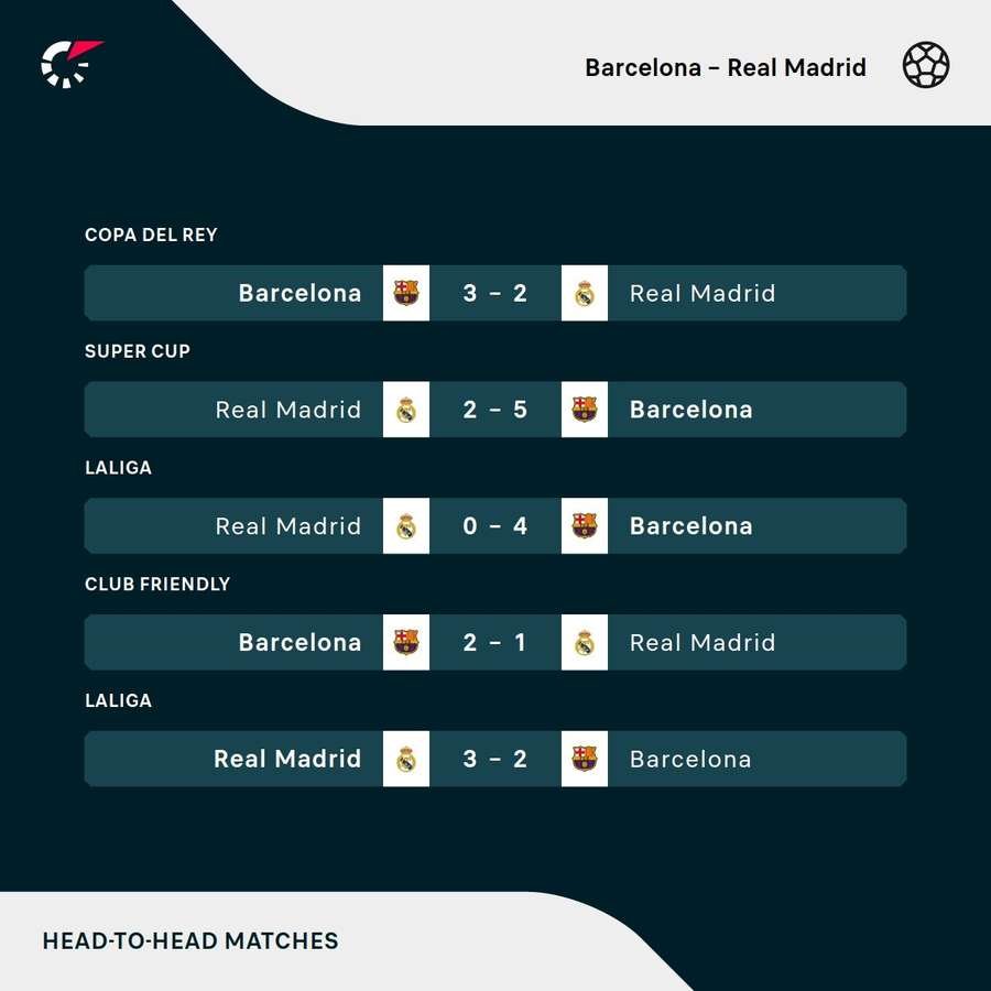 Recent head-to-head results Recent head-to-head results