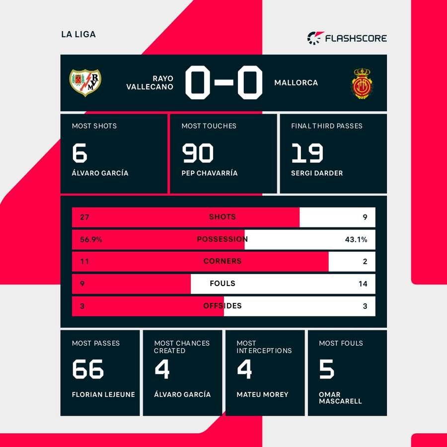 The key stats The key stats