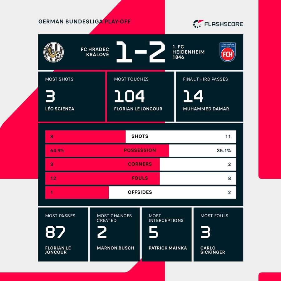 The key stats The key stats