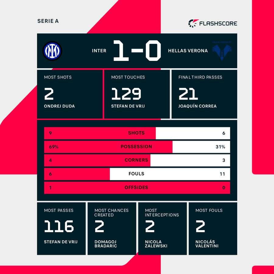 Match stats Match stats