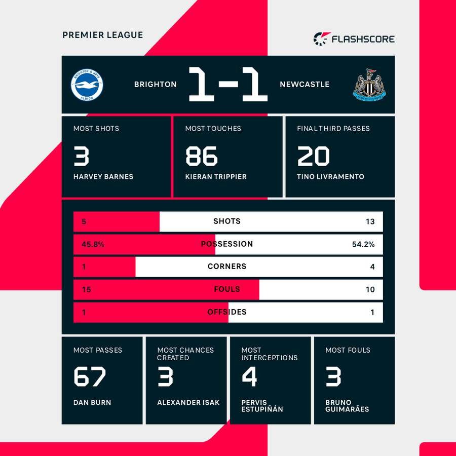 Match stats Match stats