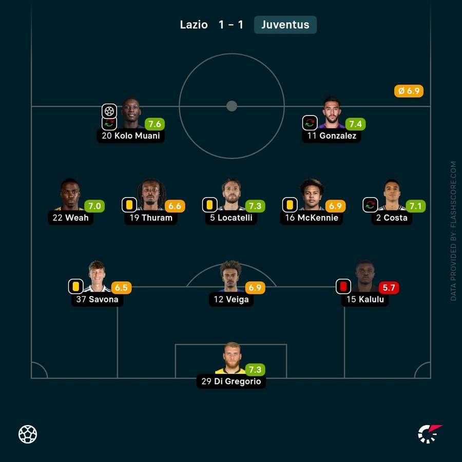 Juventus' player ratings vs Lazio Juventus' player ratings vs Lazio