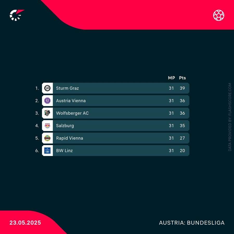 Austrian Bundesliga Championship Playoff Standings Austrian Bundesliga Championship Playoff Standings