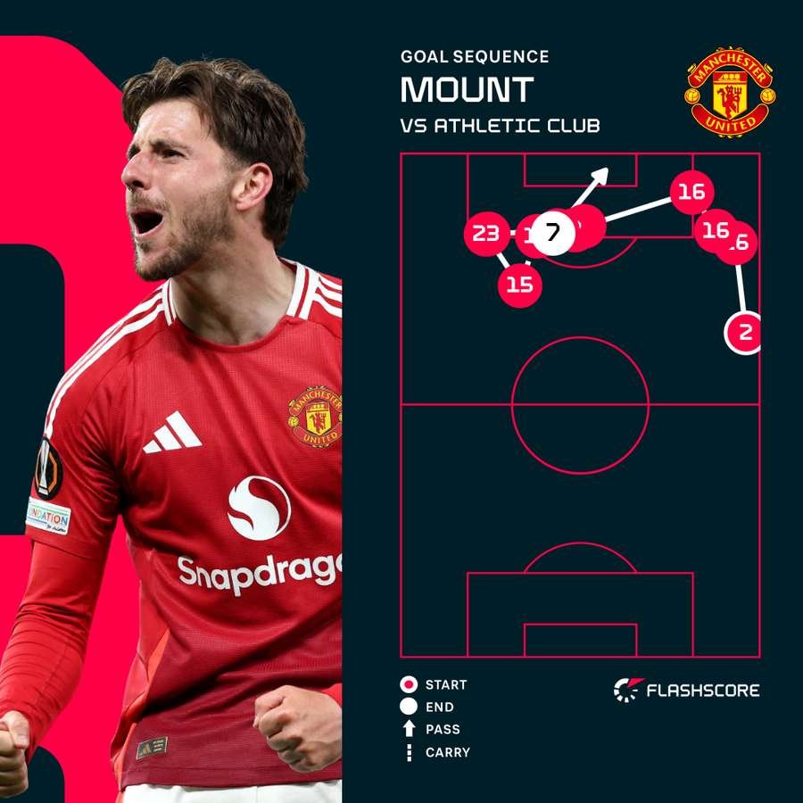 Mount goal sequence Mount goal sequence
