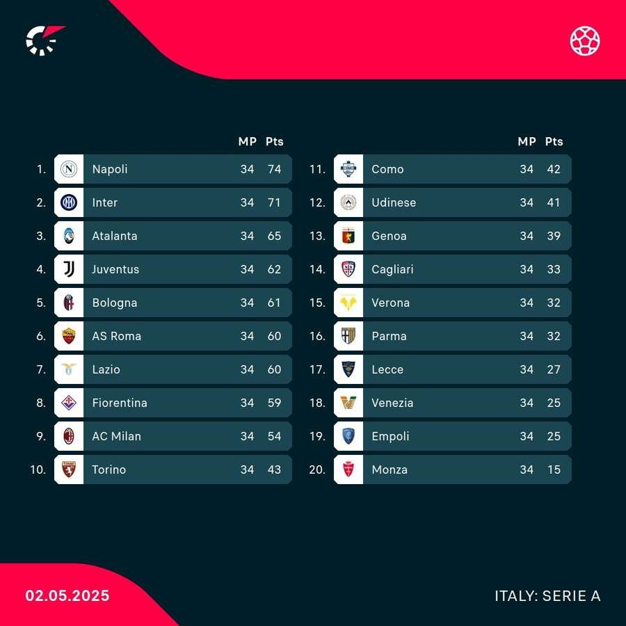 The Serie A table The Serie A table