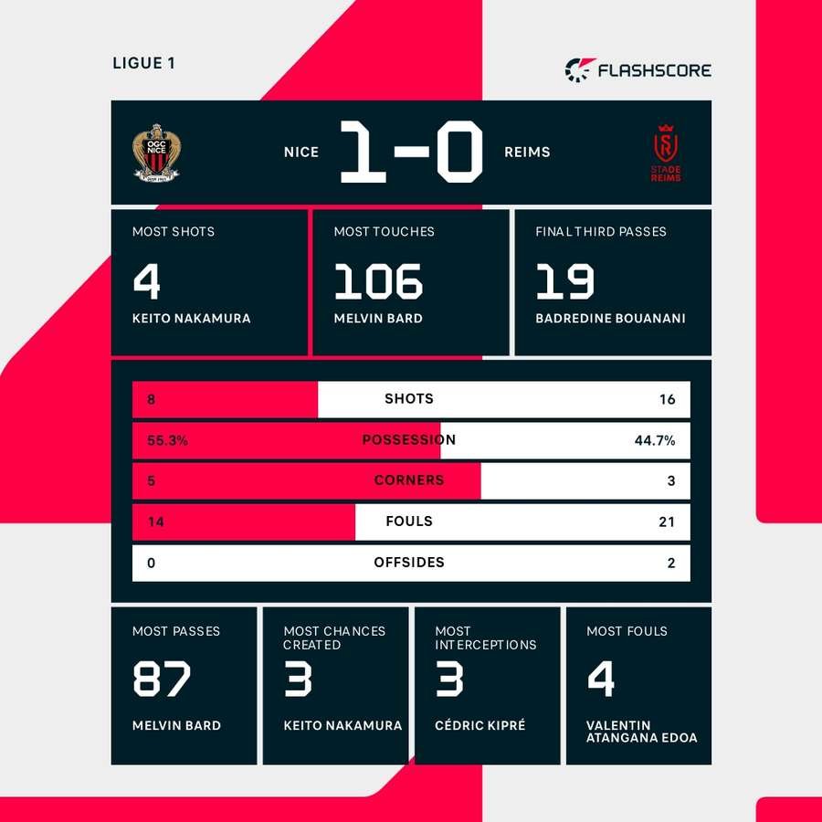 The key stats