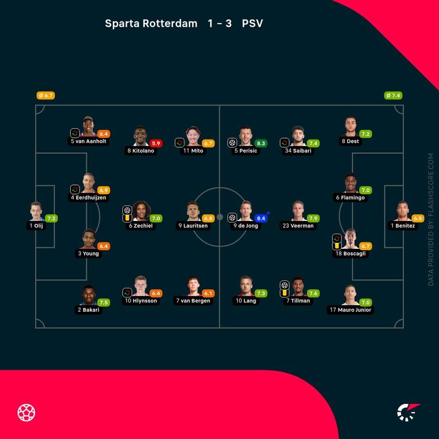 Player ratings for Sparta-PSV Player ratings for Sparta-PSV