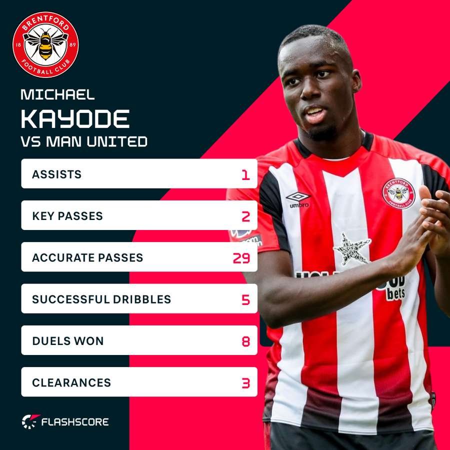 Kayode vs Manchester United Kayode vs Manchester United