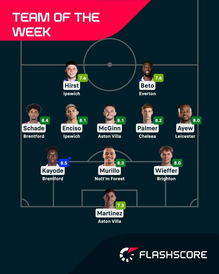 Premier League Team of the Week Premier League Team of the Week