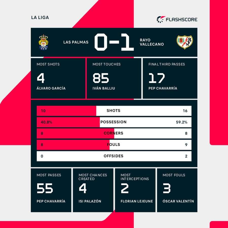 Las Palmas - Rayo Vallecano match stats Las Palmas - Rayo Vallecano match stats
