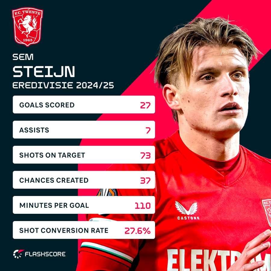 Sem Steijn's key stats Sem Steijn's key stats