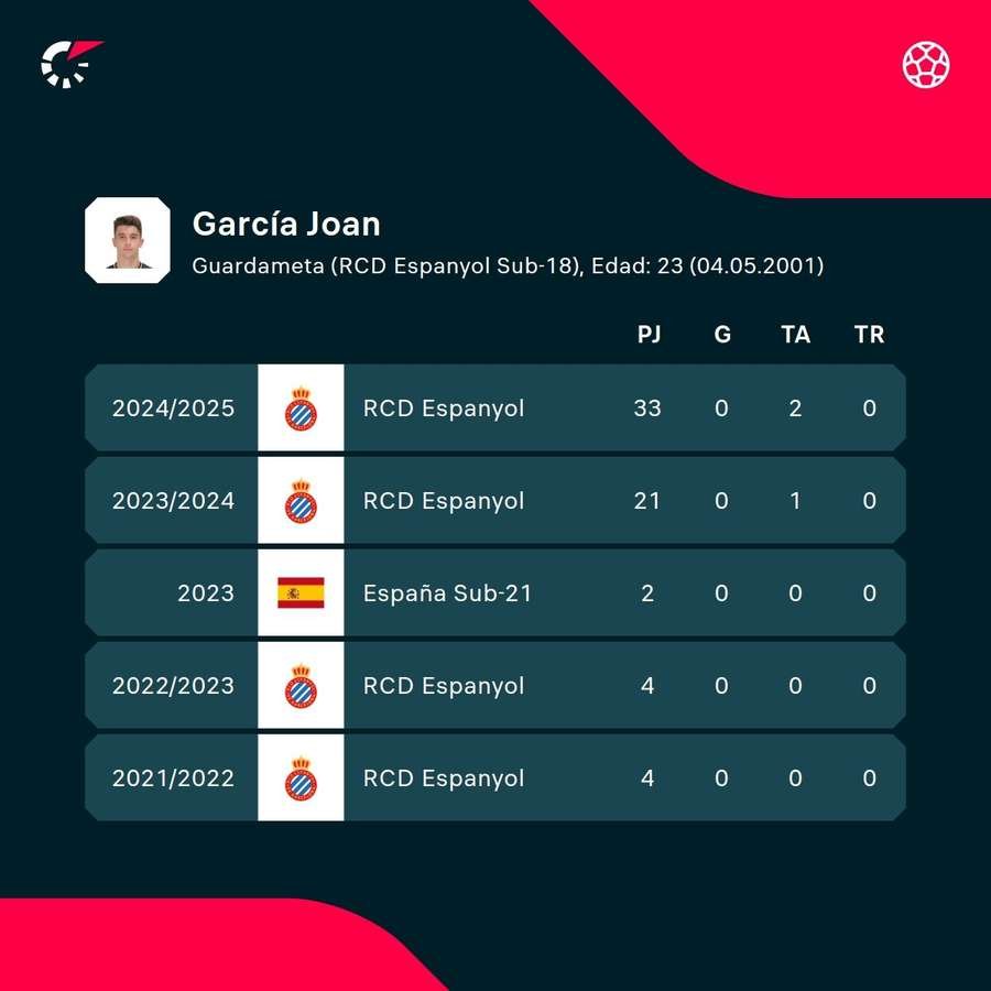 Joan García's statistics Joan García's statistics