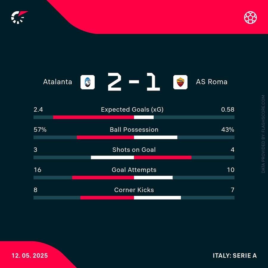 Match stats Match stats