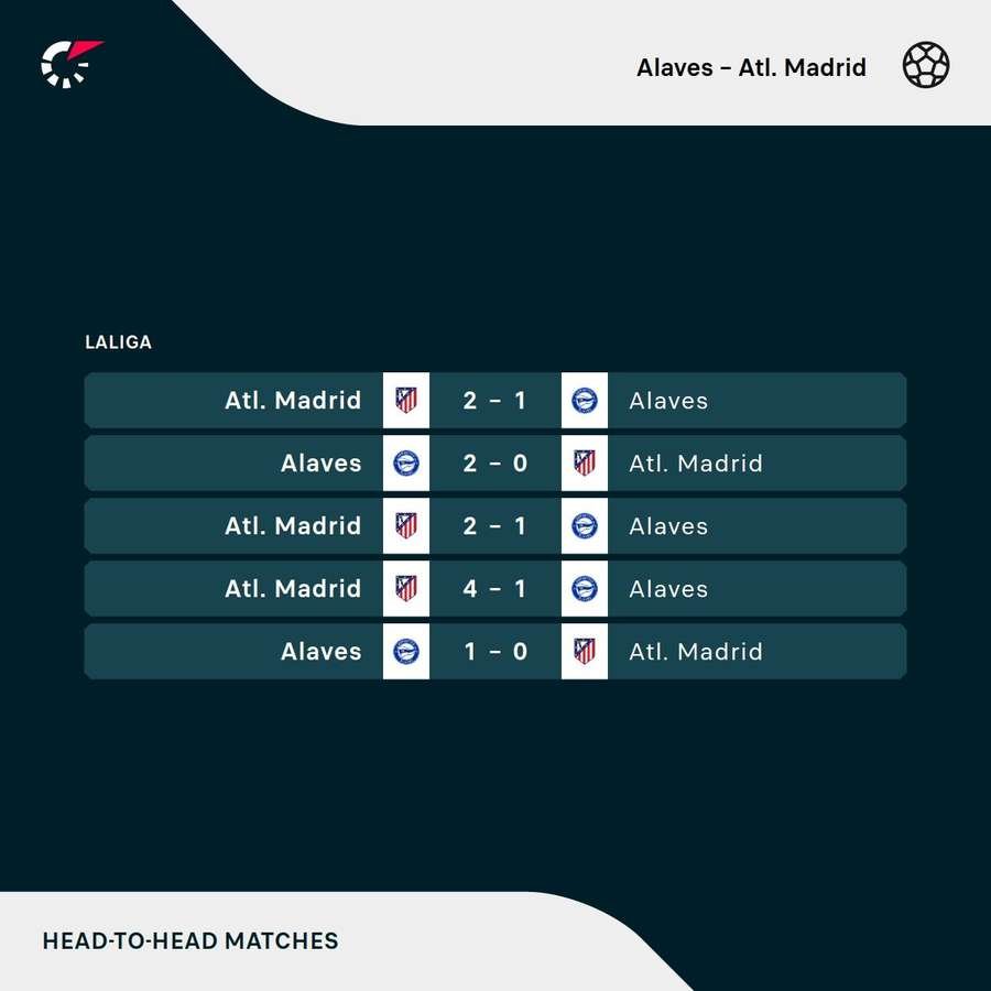 Recent results for Atletico and Alaves Recent results for Atletico and Alaves