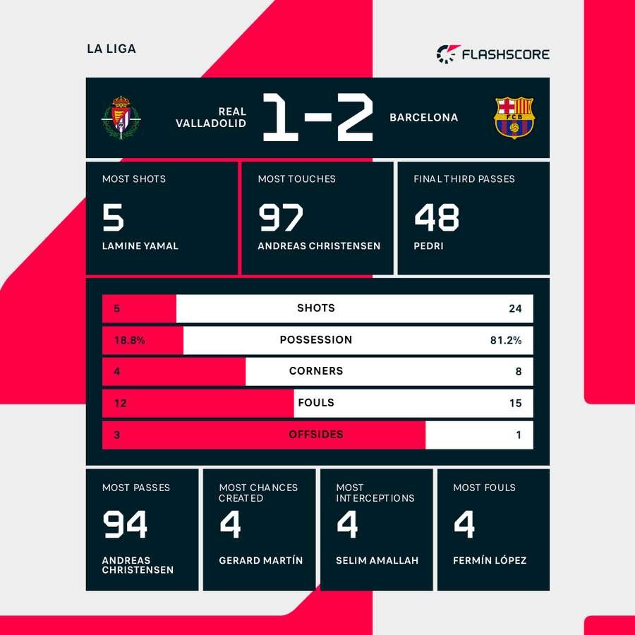 Match stats Match stats