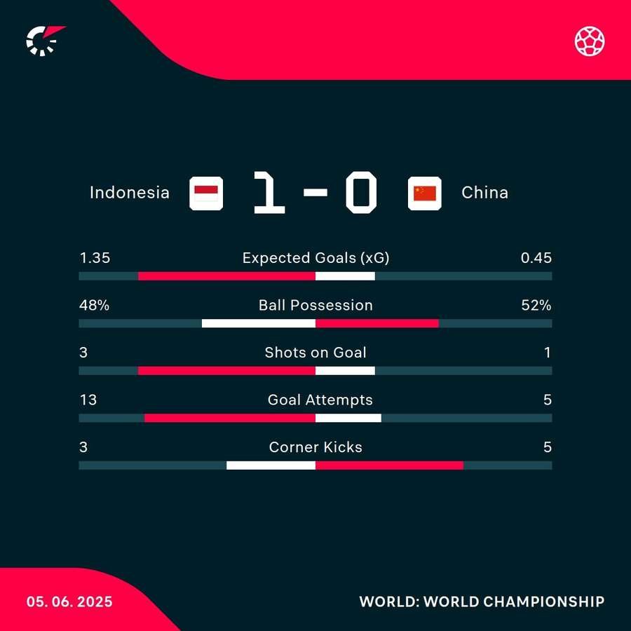 Indonesia - China match stats Indonesia - China match stats