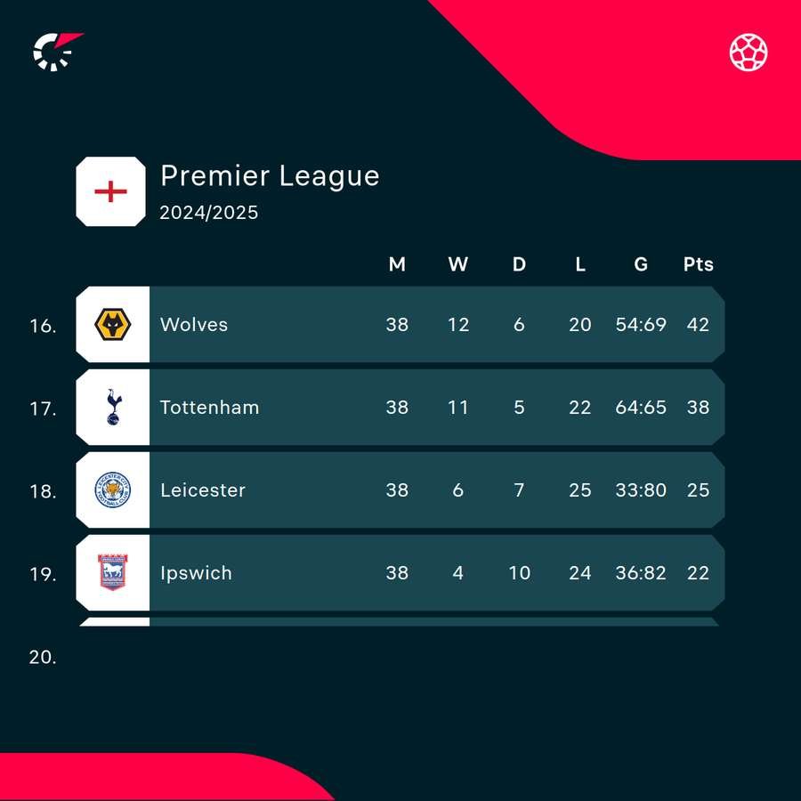 Bottom of the Premier League Bottom of the Premier League