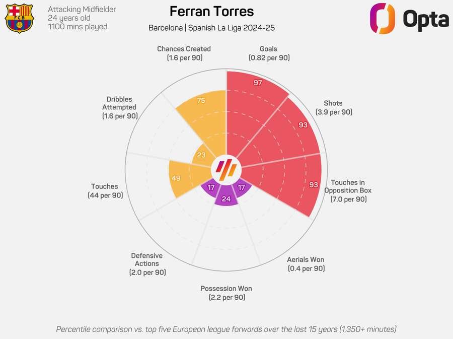 Ferran Torres radar graphic 2024/25 Ferran Torres radar graphic 2024/25