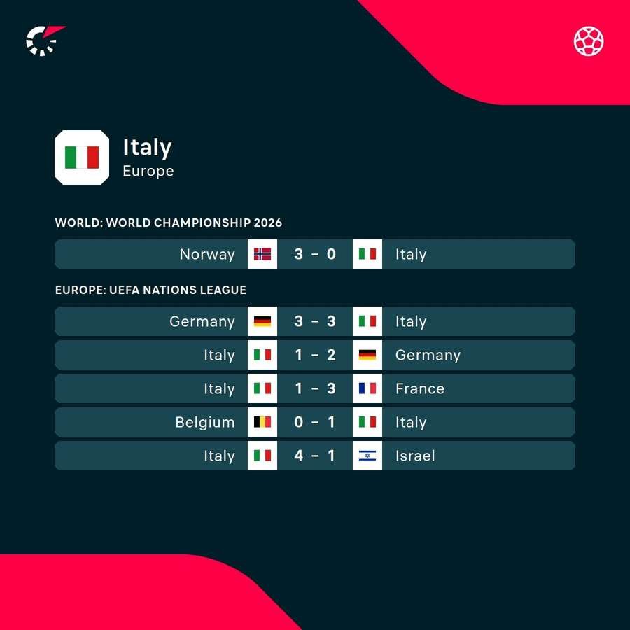 Recent results for Italy Recent results for Italy