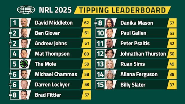 Nine's NRL tipping leaderboard.