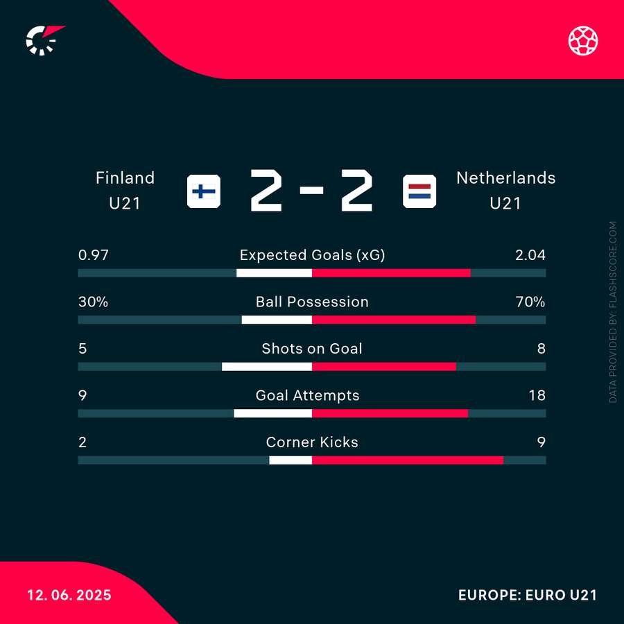 Match statistics Match statistics