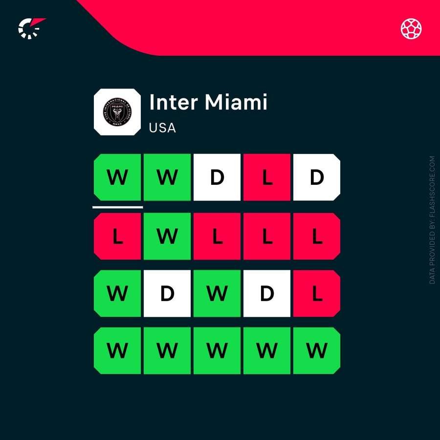 Inter Miami's current form Inter Miami's current form