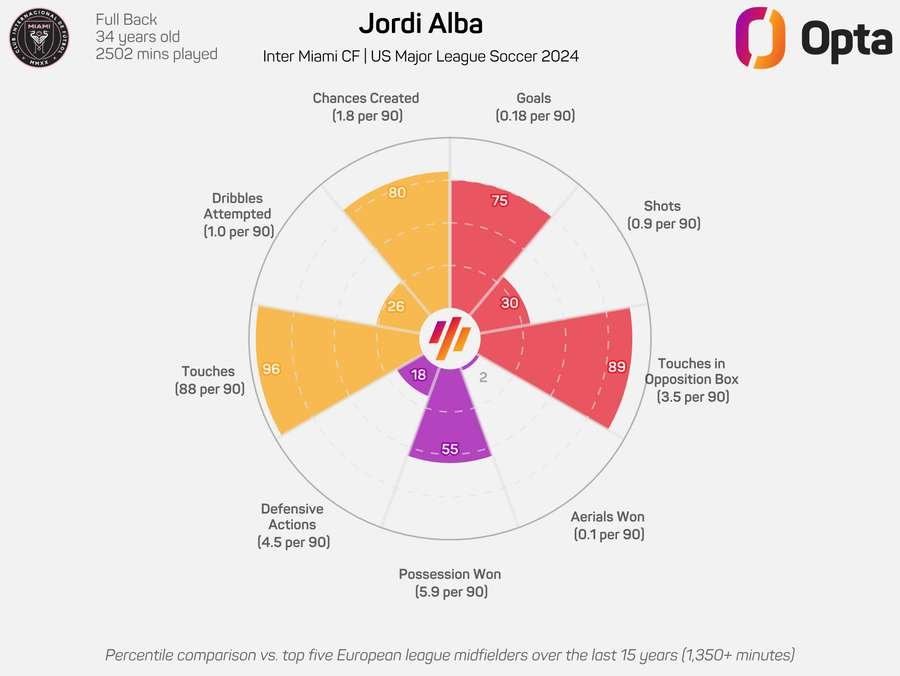 Jordi Alba radar graphic for 2024/25 Jordi Alba radar graphic for 2024/25