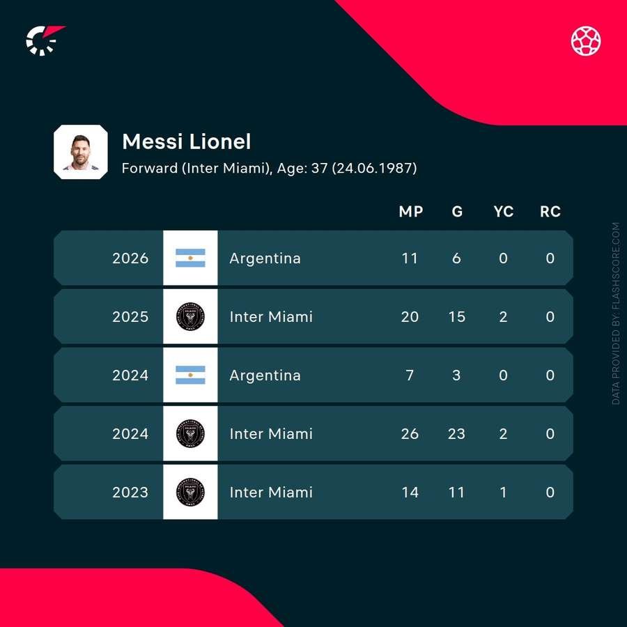 Messi's recent stats Messi's recent stats