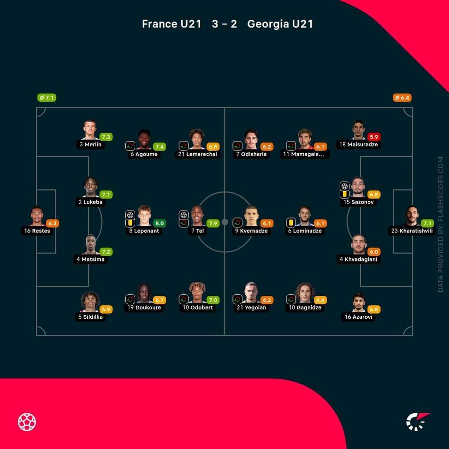 Player ratings Player ratings
