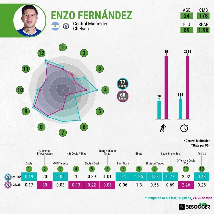 Enzo Fernandez's attacking stats in last 10 matches Enzo Fernandez's attacking stats in last 10 matches