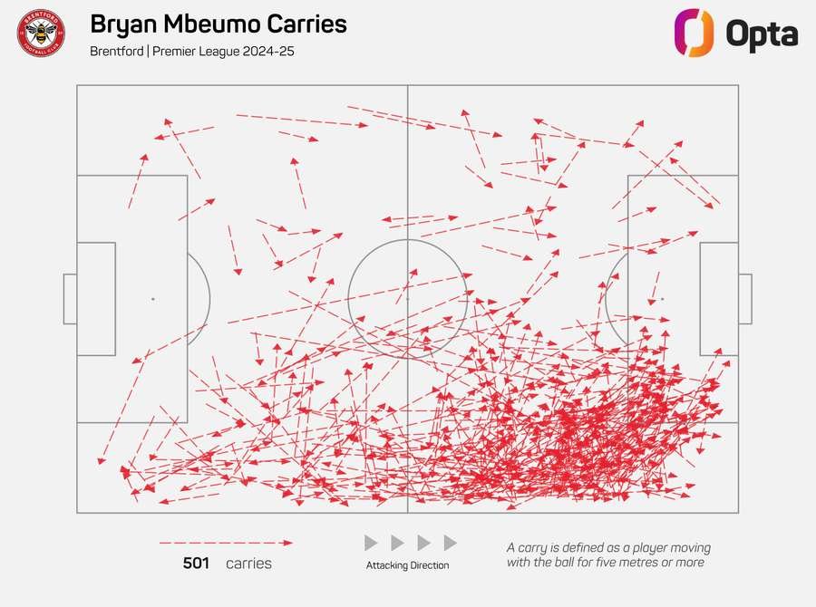 Bryan Mbeumo's attacking contributions last season. Bryan Mbeumo's attacking contributions last season.