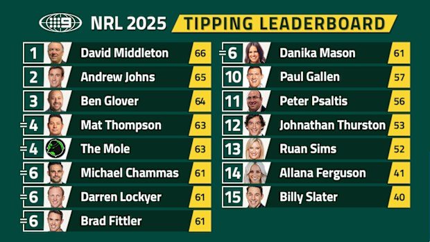 Nine's NRL tipping leaderboard.