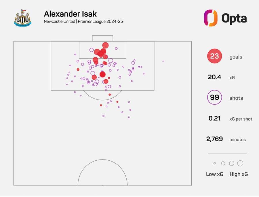 Isak outperformed his xG this season. Isak outperformed his xG this season.