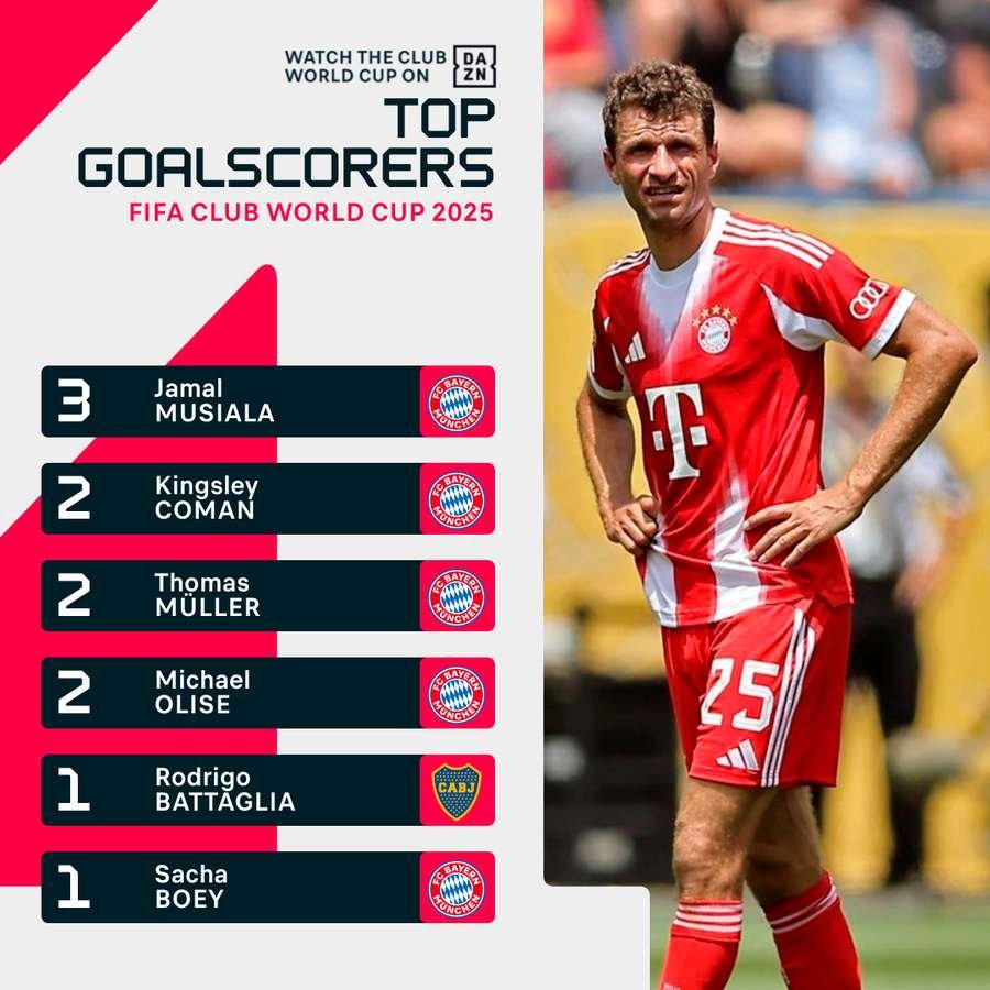 Club World Cup Top Scorers Club World Cup Top Scorers